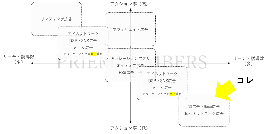 純広告とは 特徴から実際の料金 成果を上げるコツ教えます リスティング広告戦略運用代理店 プライムナンバーズ株式会社 東京