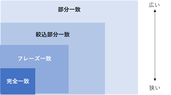 リスティング広告 キーワードのマッチタイプ完全解説 使用タイミングと使い分け方とは リスティング広告戦略運用代理店 プライムナンバーズ株式会社 東京