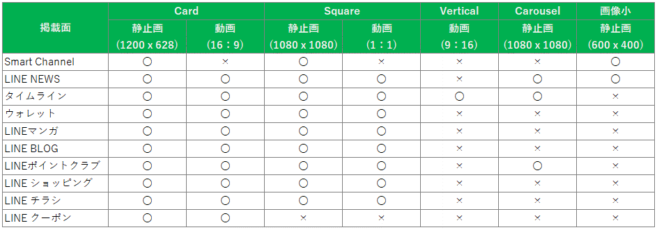 初心者向け Line広告7つの運用ポイント プライムナンバーズのブログ