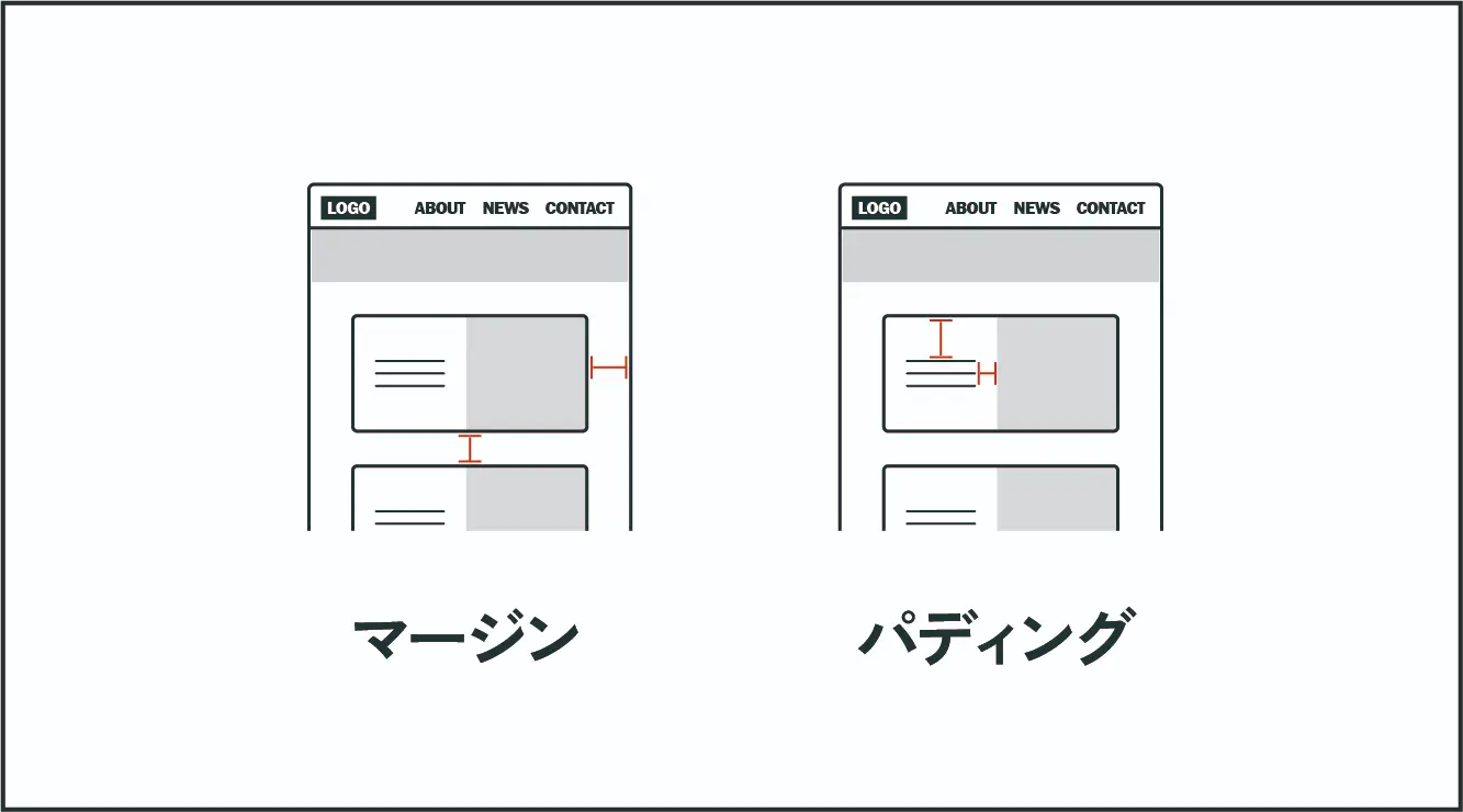 マージンとパディングの意味を説明する図