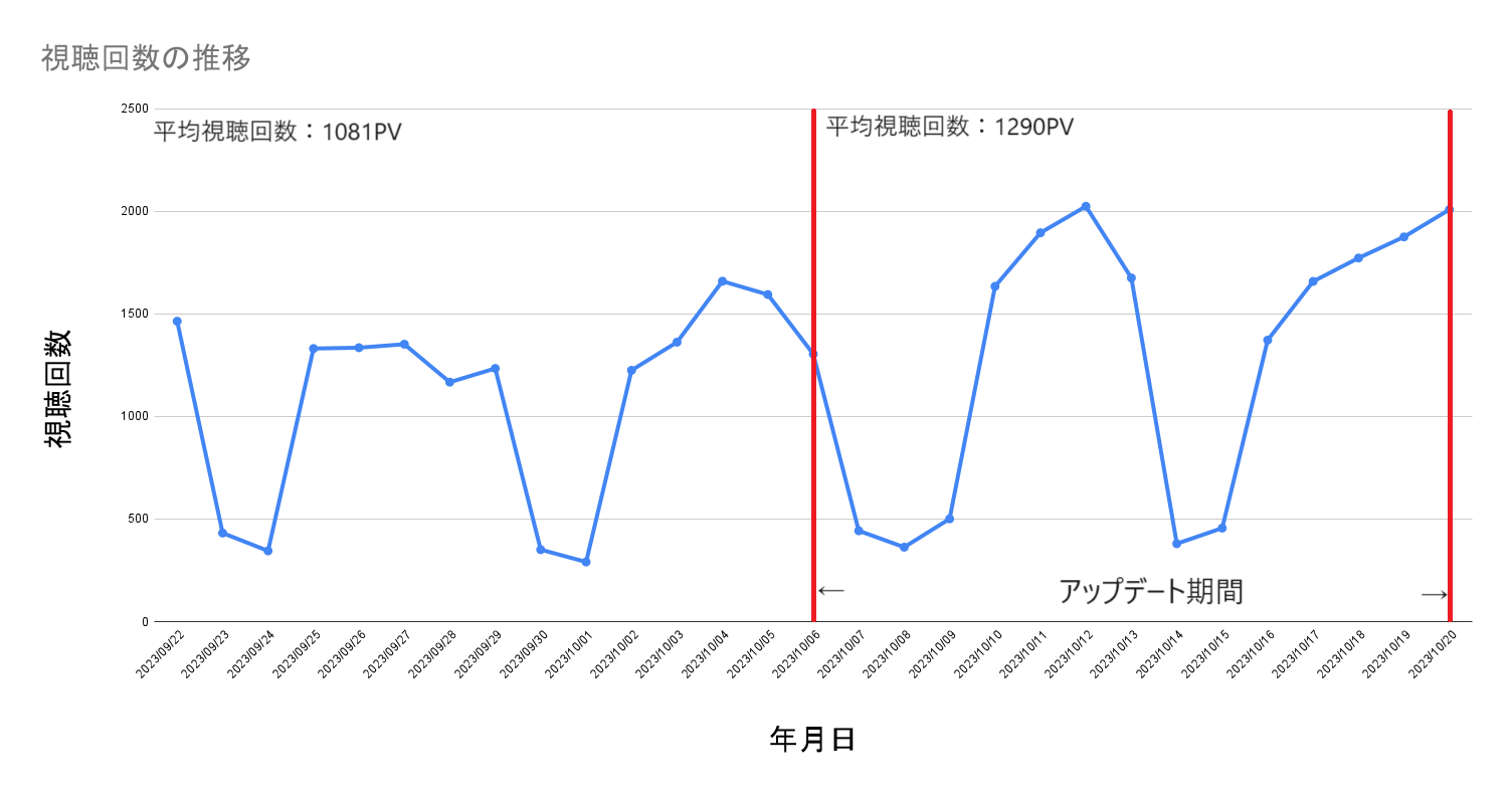 プライムナンバーズ株式会社の公式サイトの平均PV推移をグラフ化したもの