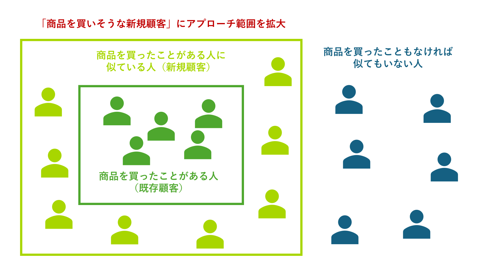 黄緑が新規顧客(類似オーディエンス)、濃い緑が既存顧客(元データ)、青が配信対象外。