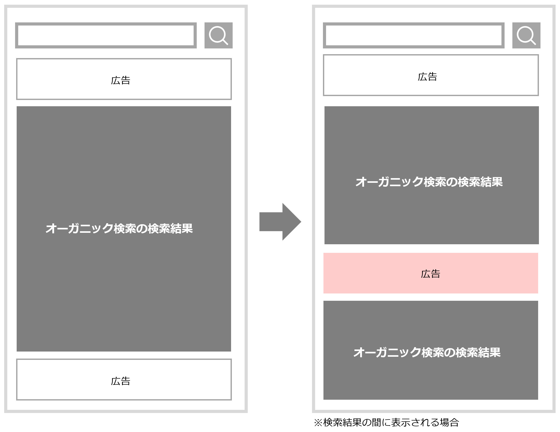 検索結果ページで広告掲載位置が最適化される変更前後の比較図