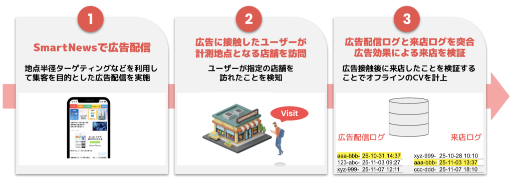 広告接触から実店舗への来店までを計測する仕組みを示した図