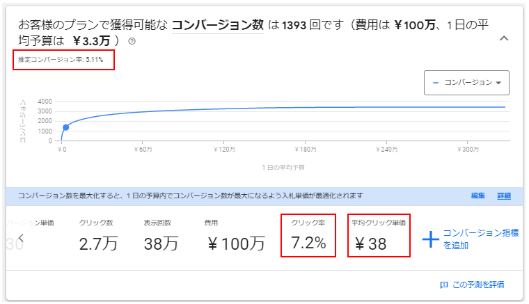 Googleキーワードプランナーの予測画面。推定コンバージョン率5.11%、クリック率7.2%、平均クリック単価¥38の3か所が赤枠で示されている