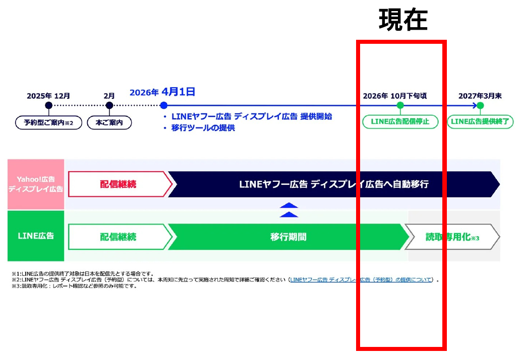 LINE広告からLINEヤフー広告 ディスプレイ広告への移行スケジュール図。2026年10月下旬のLINE広告配信終了時点が赤枠で示されている