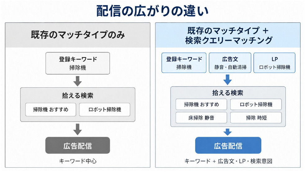 LINEヤフー広告の既存のマッチタイプのみの場合と、検索クエリーマッチングを利用した場合の配信の広がりの違いを比較した図