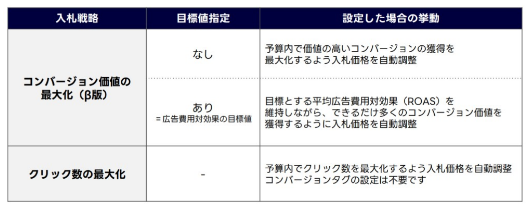 LINEヤフー広告の新しい入札戦略の一覧表。コンバージョン価値の最大化(β版)の目標値あり・なし、クリック数の最大化の挙動が説明されている