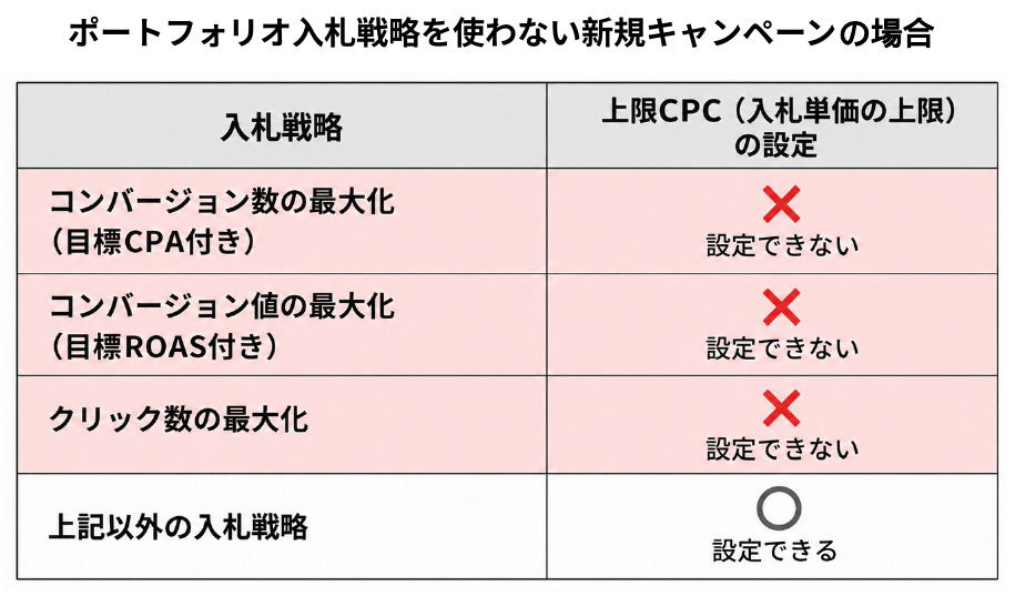Microsoft広告でポートフォリオ入札戦略を使わない新規キャンペーンの場合に、入札戦略ごとに上限CPCを設定できるかどうかをまとめた表