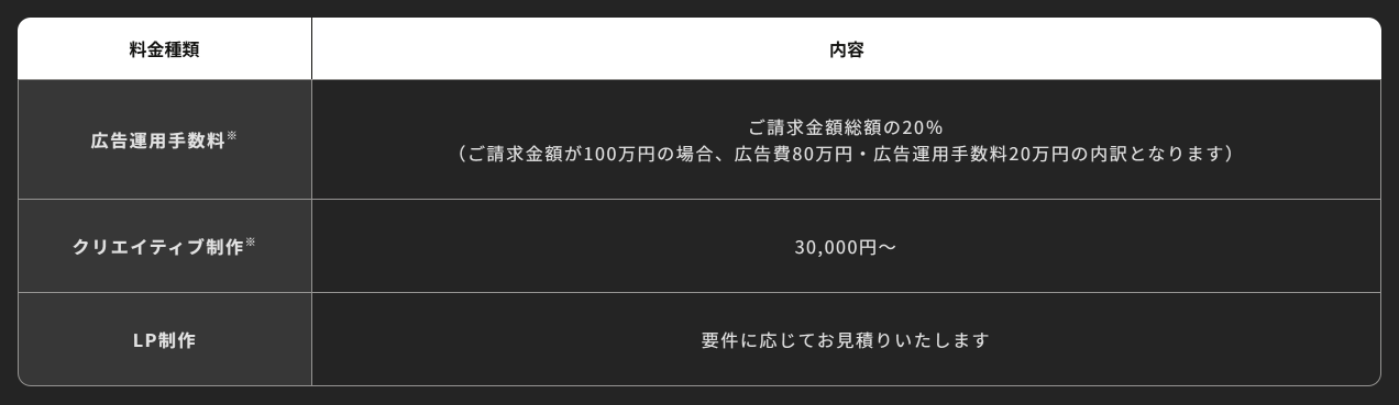 プライムナンバーズのFacebook広告運用代行サービスの料金表。広告運用手数料はご請求金額総額の20%、クリエイティブ制作は30,000円~、LP制作は要件に応じてお見積り