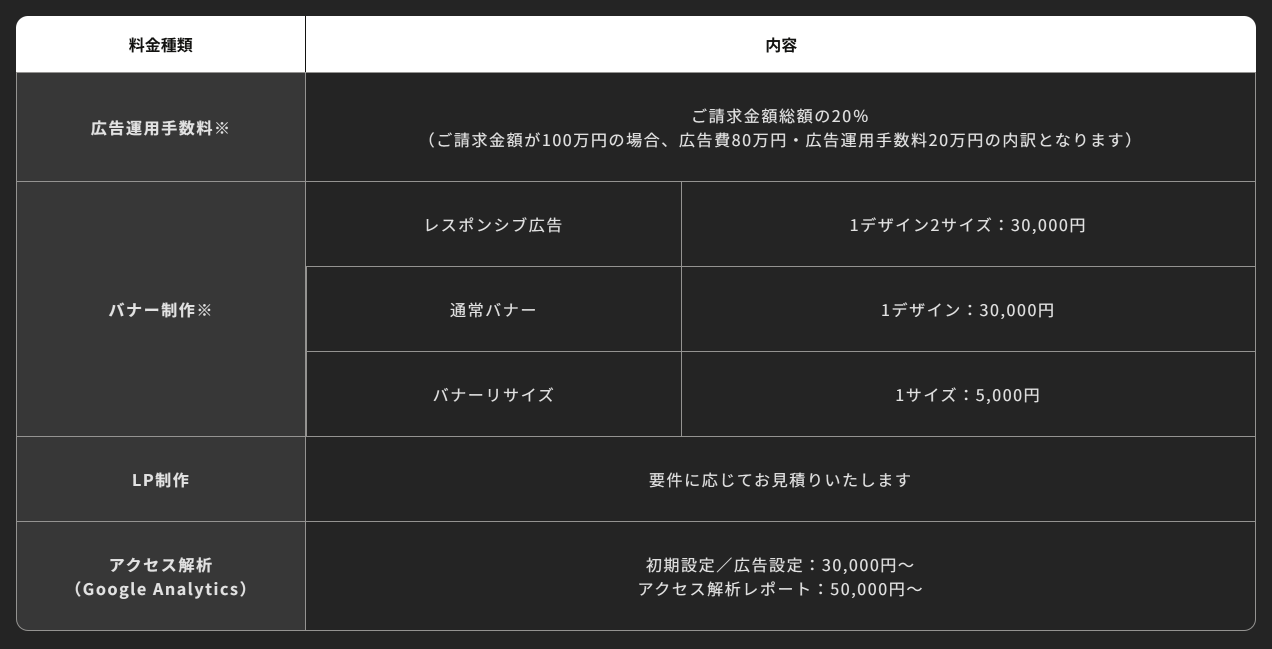 プライムナンバーズのLINEヤフー広告運用代行サービスの料金表。広告運用手数料はご請求金額総額の20％、バナー制作はレスポンシブ広告1デザイン2サイズ30,000円、通常バナー1デザイン30,000円、バナーリサイズ1サイズ5,000円、LP制作は要件に応じてお見積り、アクセス解析は初期設定30,000円〜・レポート50,000円〜と記載されている