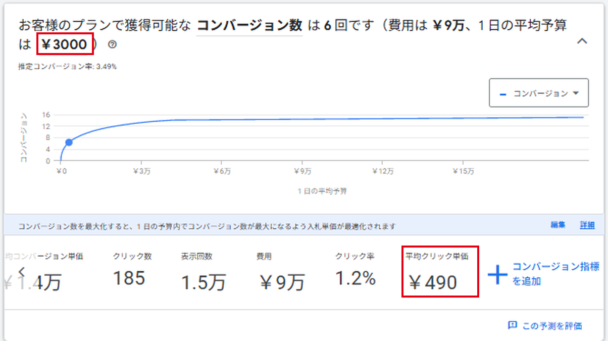 キーワードプランナーの予測カード。1日の平均予算（3,000円）と、算出された平均クリック単価（490円）が赤枠で示されている