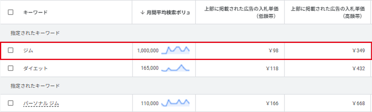 キーワード候補の一覧から、キーワード・月間平均検索ボリューム・ページ上部に掲載された広告の入札単価(低額帯・高額帯)の列を抜き出した画面。「ジム」の行(98円〜349円)が赤枠で示されている