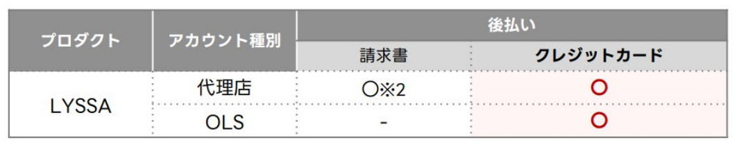 検索広告（ショッピング）の支払い方法の対応表。代理店とオンラインサインアップそれぞれで、請求書払いとクレジットカード払いが利用できるかを示している