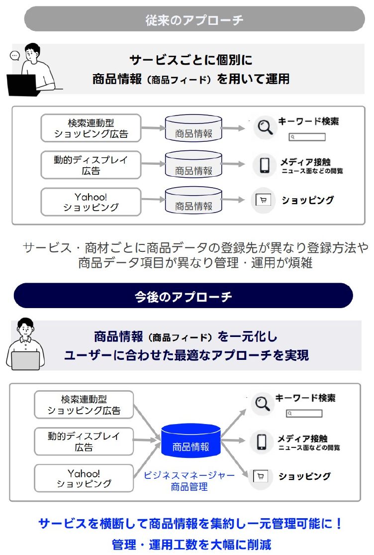 商品管理機能の概要図。従来はサービスごとに商品フィードを管理していたのに対し、今後はビジネスマネージャーで商品情報を一元管理するアプローチになることを示している