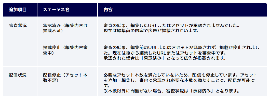 レスポンシブ検索広告に追加されるステータスの一覧表。審査状況と配信状況それぞれのステータス名と内容が説明されている
